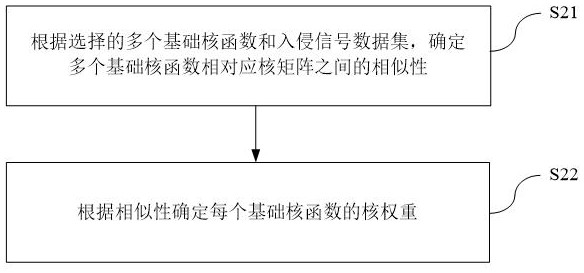 Multi-core SVM training and alarm method, device and system for intrusion signal recognition