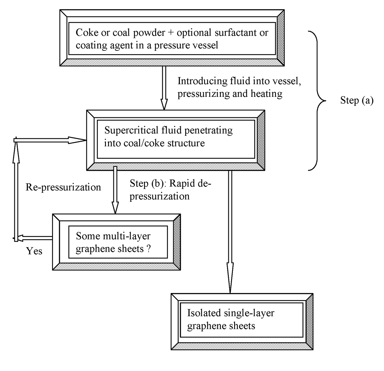 Supercritical fluid process for producing graphene from coke or coal