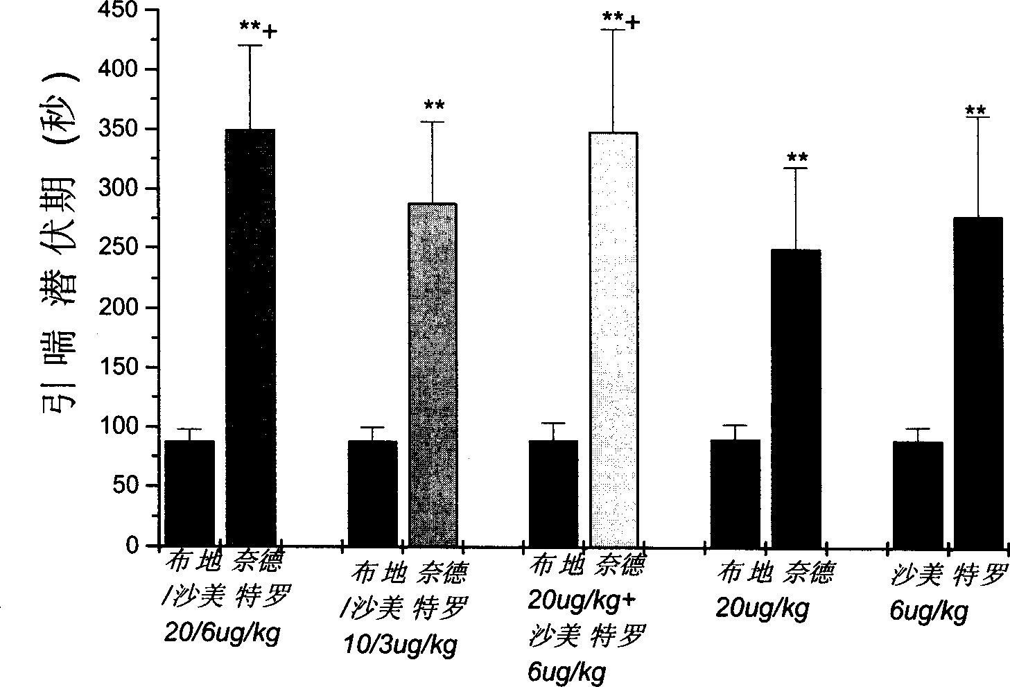 Composition for curing branchial asthma