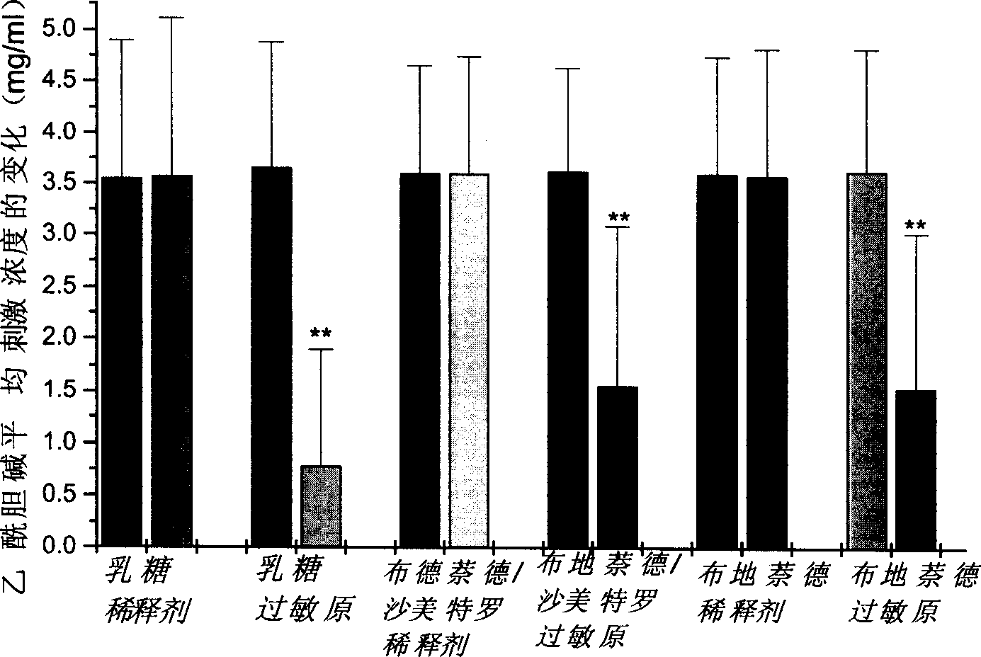 Composition for curing branchial asthma