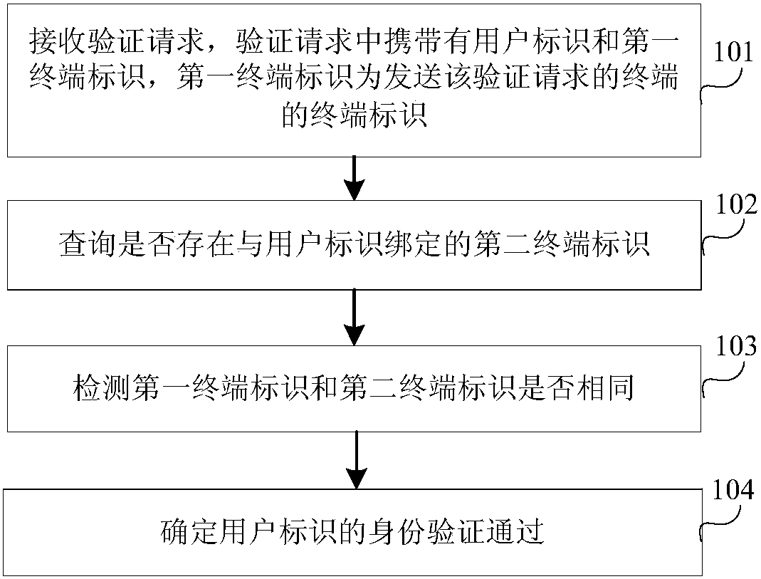 Verification method, device and system