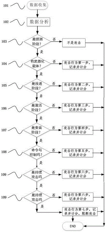 Attack behavior real-time tracking and analysis method for cyber range