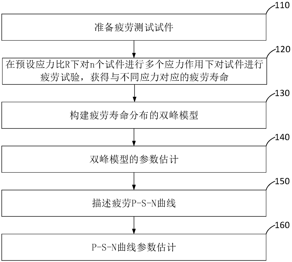 P-S-N curve representation method for additive manufacturing material and application thereof