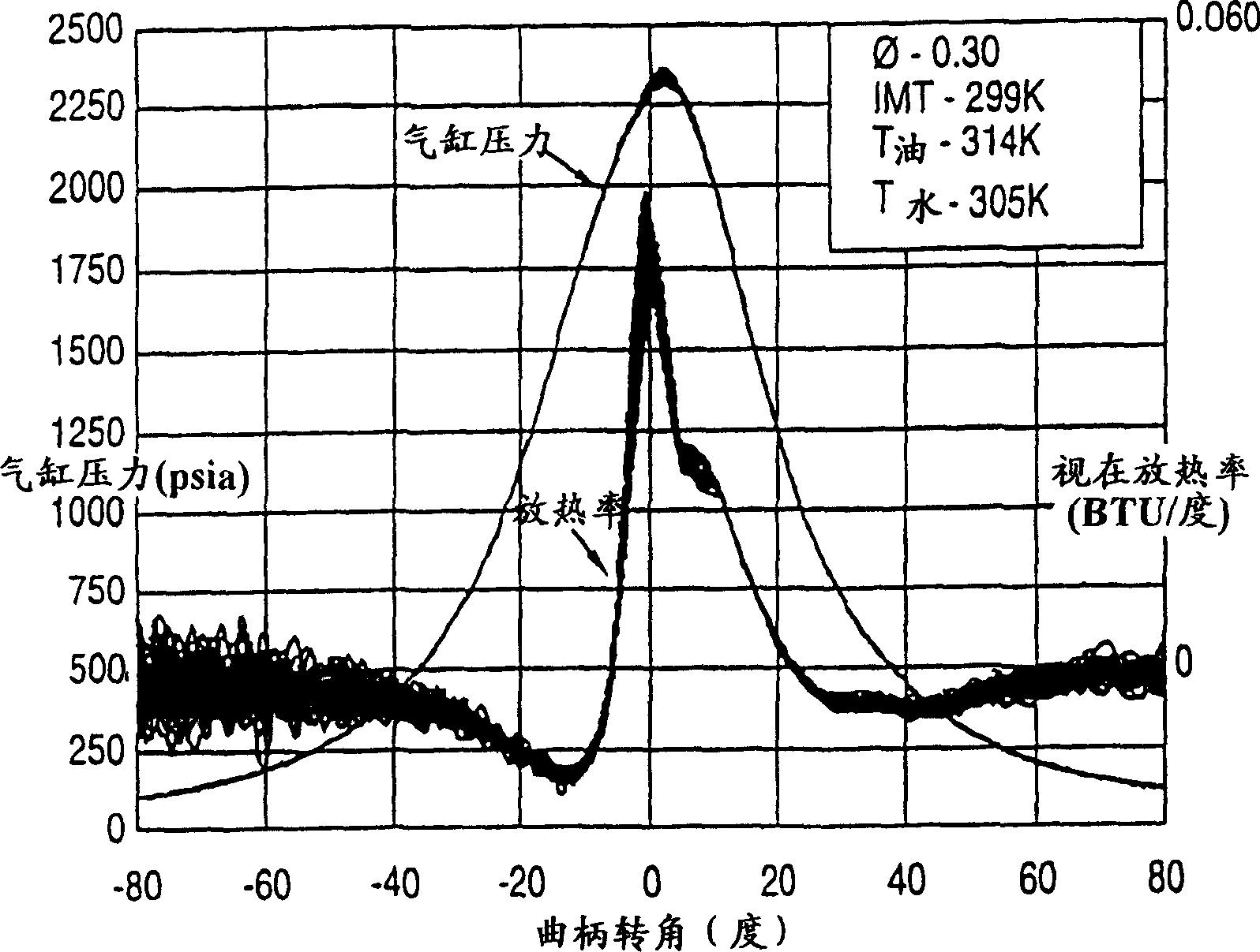 Premixed charge compression ignition engine with optimal combustion control