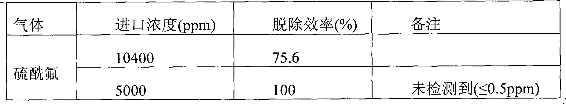 Innocent treatment method for sulfuryl fluoride gas