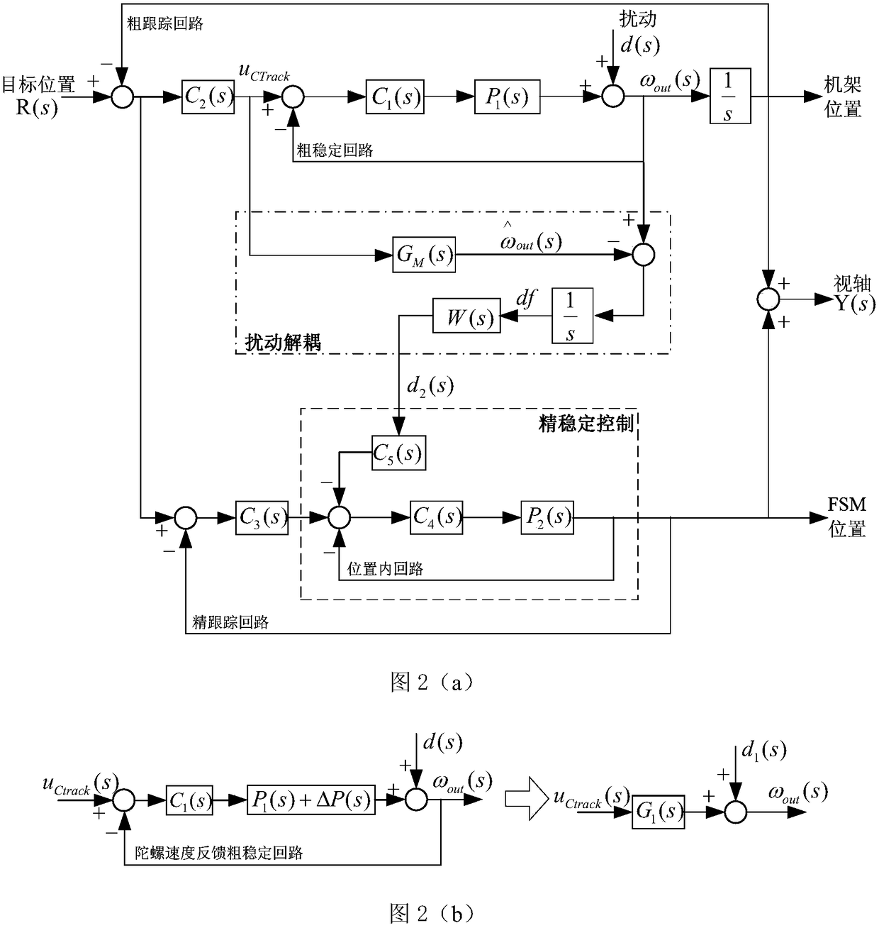 Fine stablization disturbance decoupling method for composite axis photoelectric tracking system of motion platform