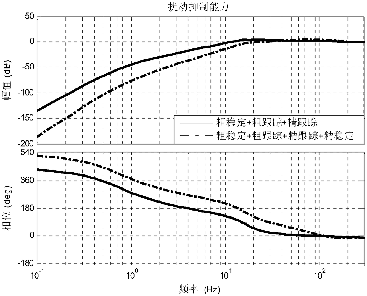 Fine stablization disturbance decoupling method for composite axis photoelectric tracking system of motion platform