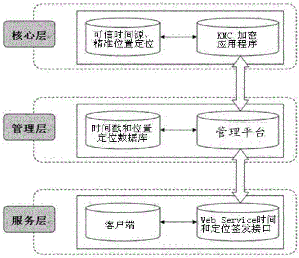 Electronic seal system and electronic seal method based on time stamp and GPS location