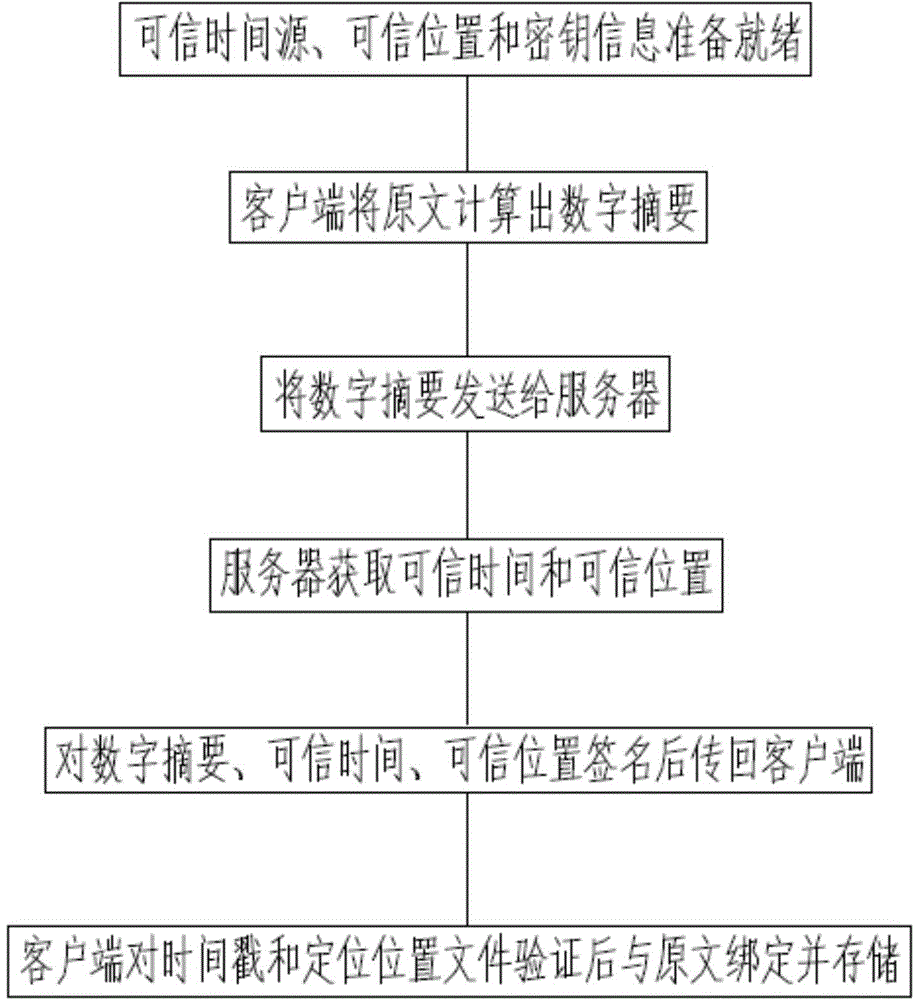 Electronic seal system and electronic seal method based on time stamp and GPS location