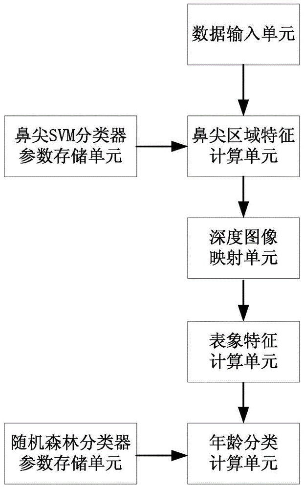 Three-dimensional face age classifying device and method based on three-dimensional point cloud