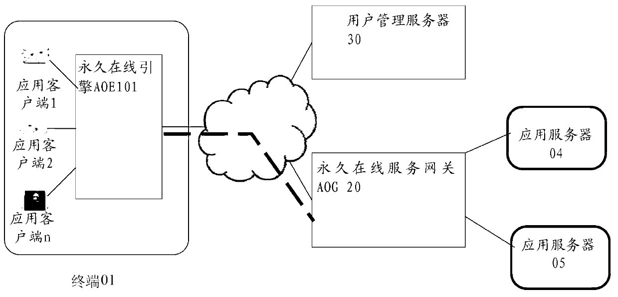 Method, system and device for supporting permanent online of application client