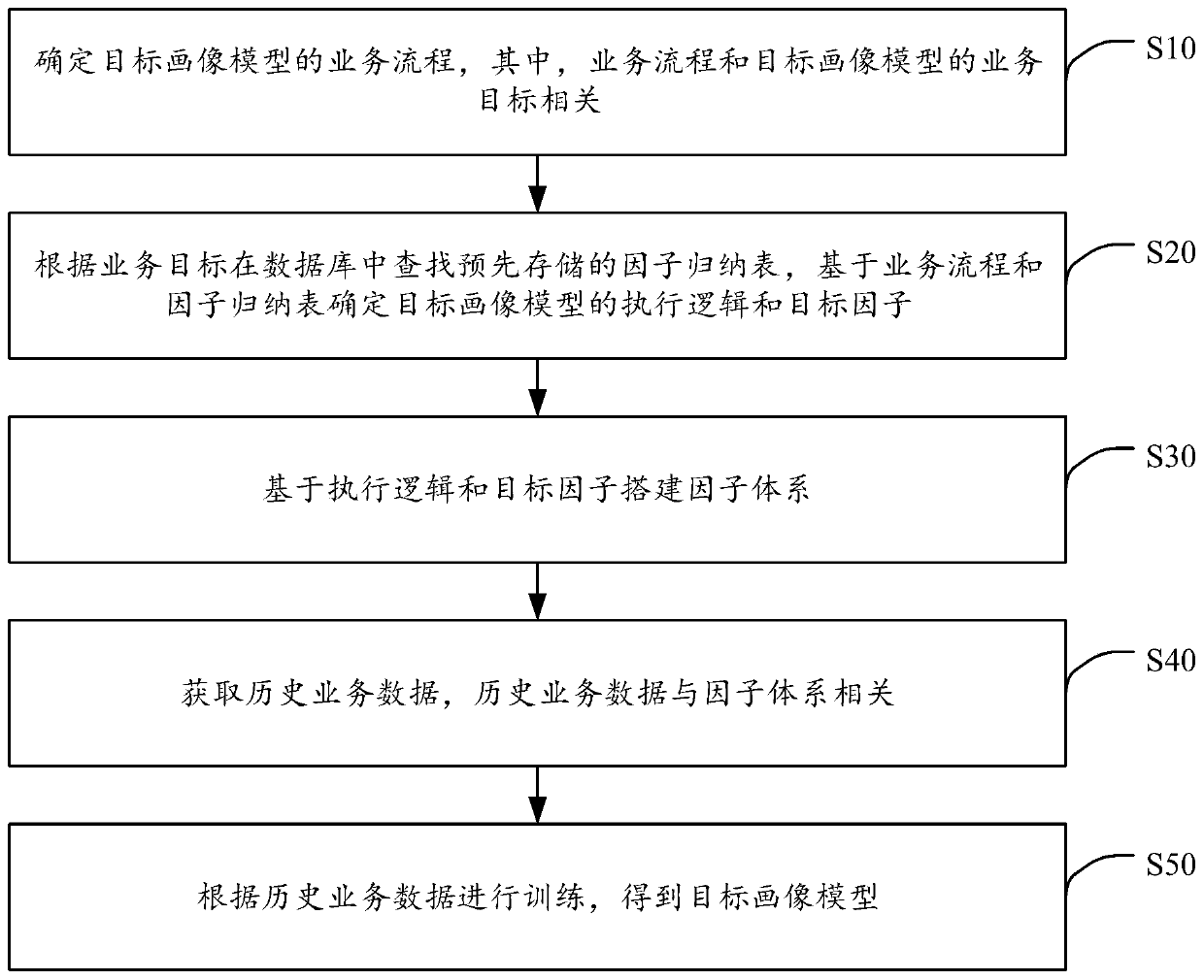 Portrayal model training method and device, computer equipment and storage medium