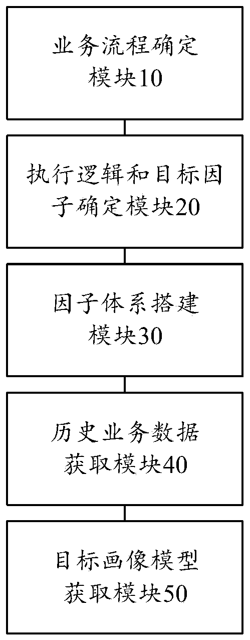 Portrayal model training method and device, computer equipment and storage medium