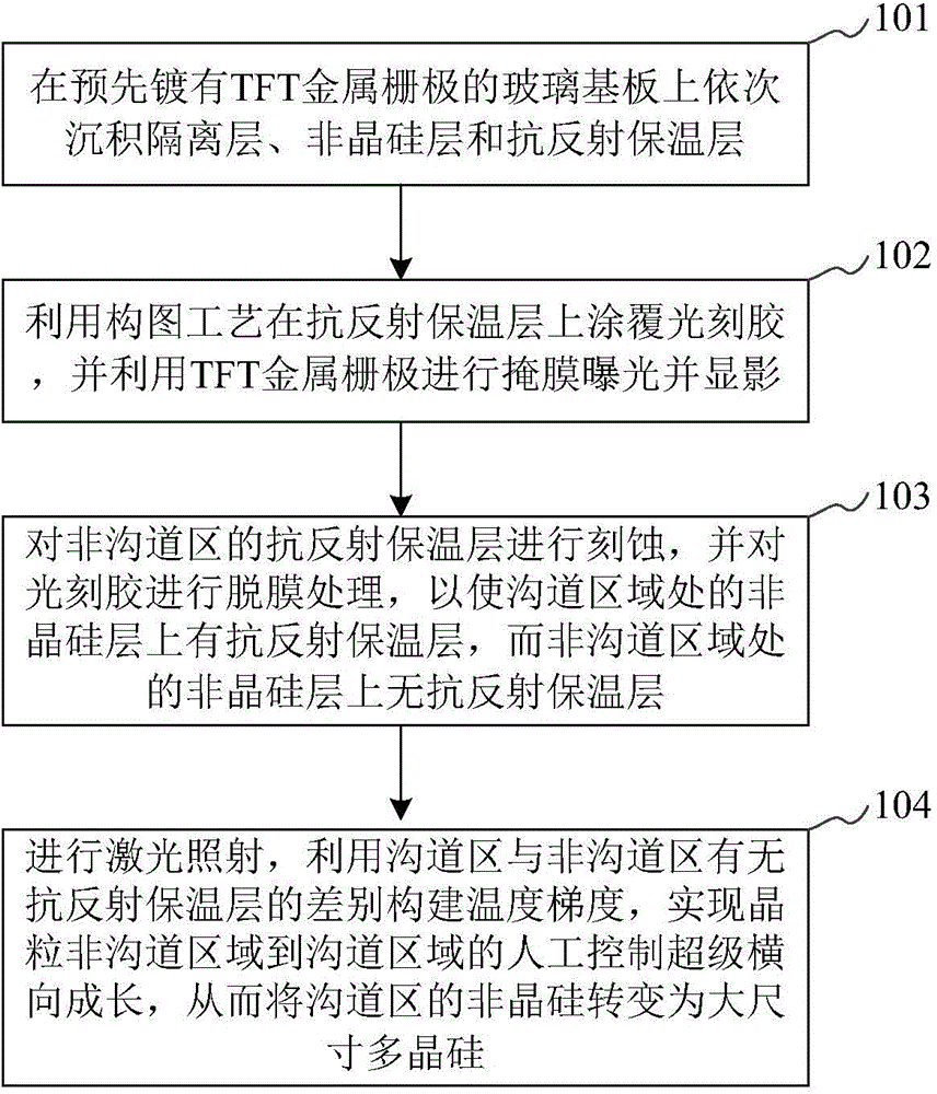 Thin film transistor low-temperature polycrystalline silicon thin film manufacturing method