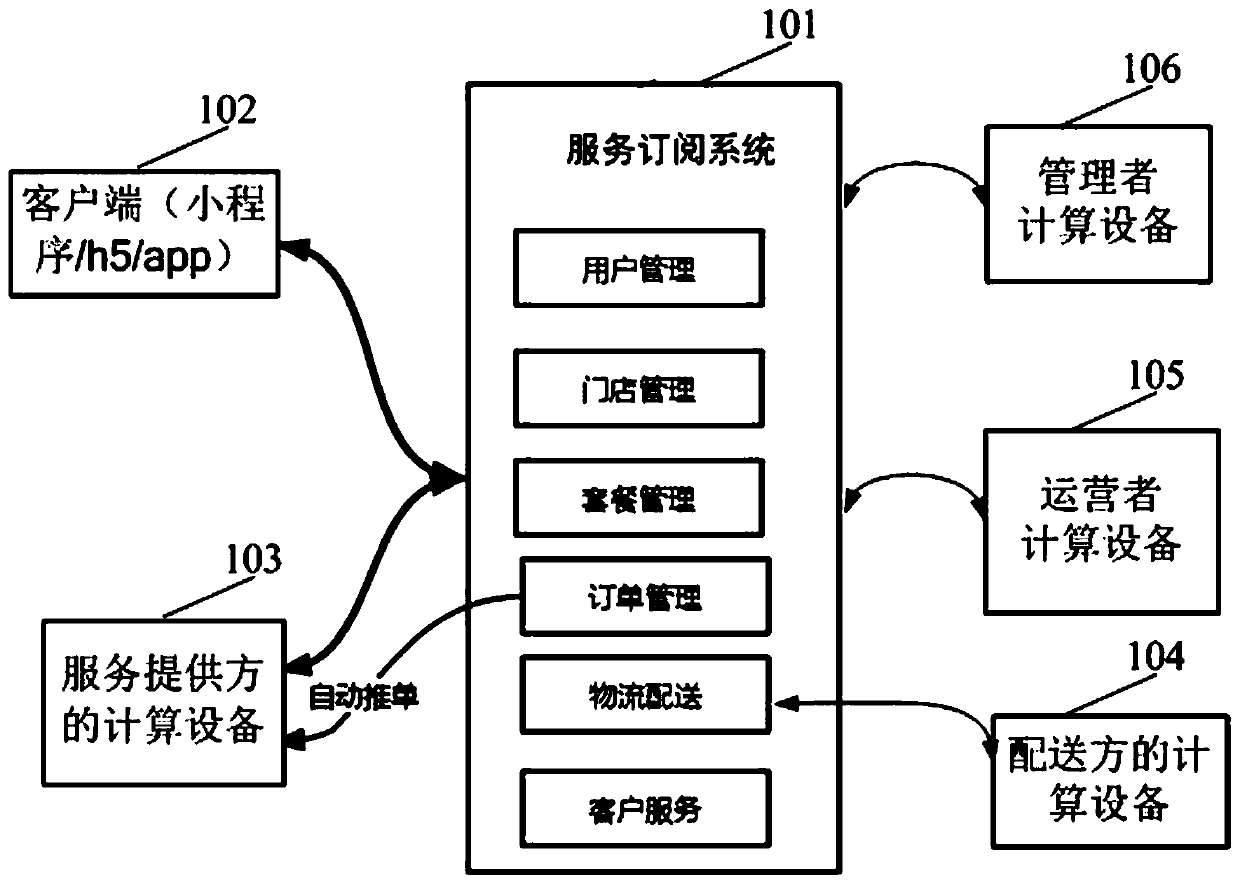 Permission processing method and device and permission control method and device