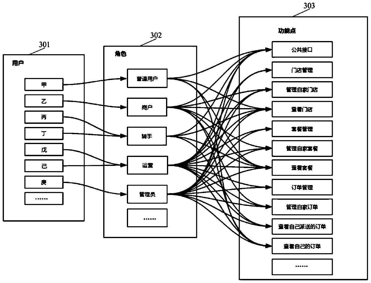 Permission processing method and device and permission control method and device