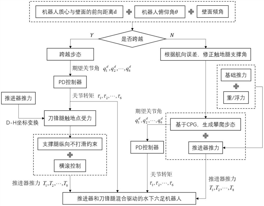 Motion planning and control method for wall climbing and crossing of underwater hexapod robot