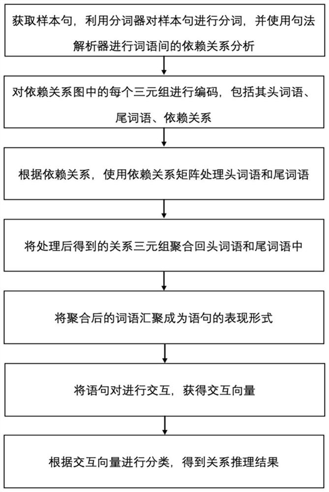 Relational reasoning method and system based on dependency graph