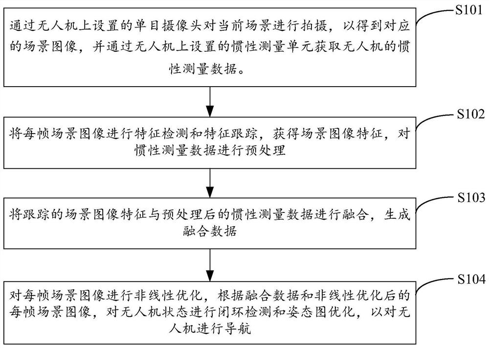 Unmanned aerial vehicle indoor navigation method, device, unmanned aerial vehicle and storage medium