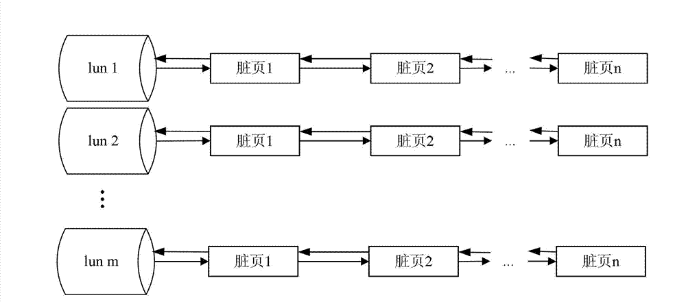 Method and device for flushing data