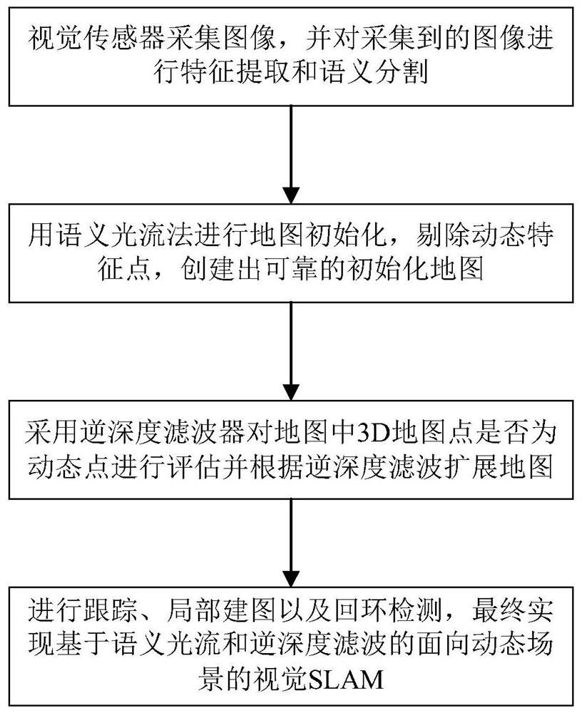 A visual slam method based on semantic optical flow and inverse depth filtering