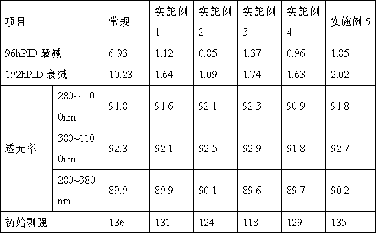 Anti-PID coating for photovoltaic module glass and preparation and use methods thereof