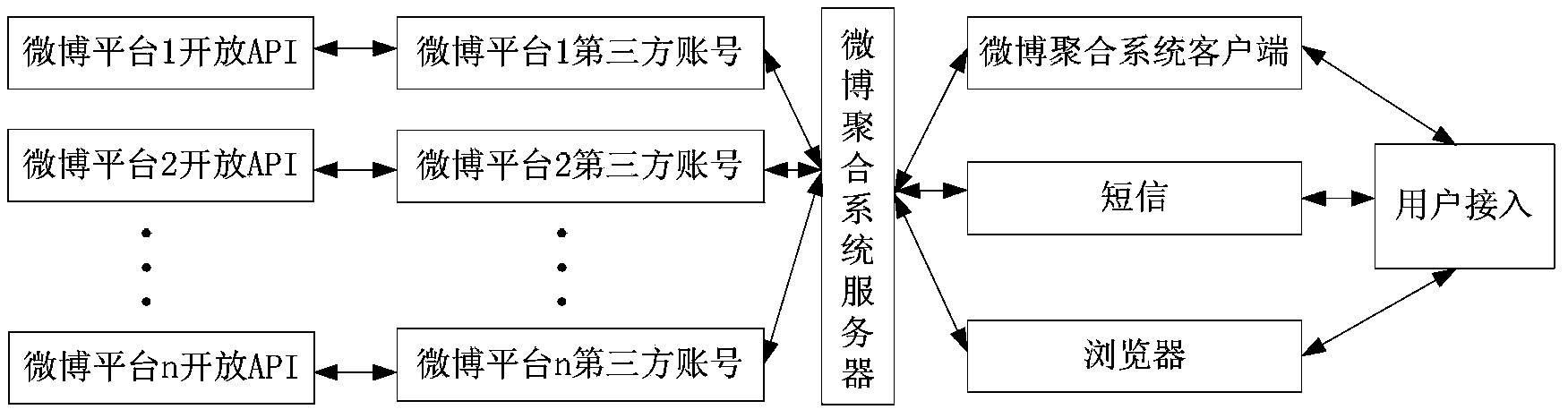 Microblog aggregation method and system supporting cross-platform interaction