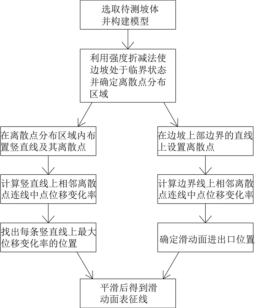 Displacement analysis method for determining slope critical sliding surface