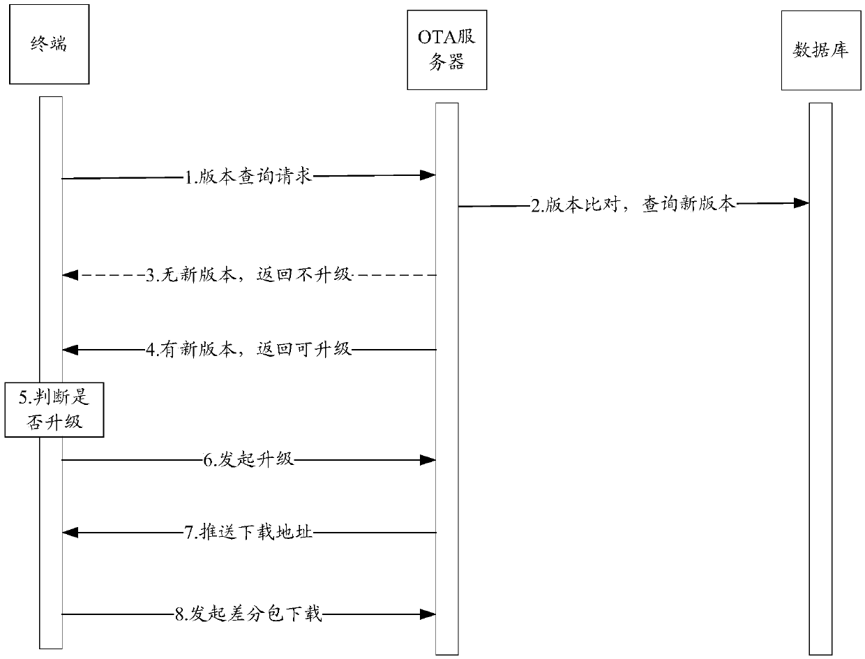 Method for determining regional position of terminal device and OTA (over the air) server