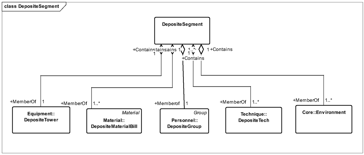 CIM-based modeling method for optical fiber preform production process