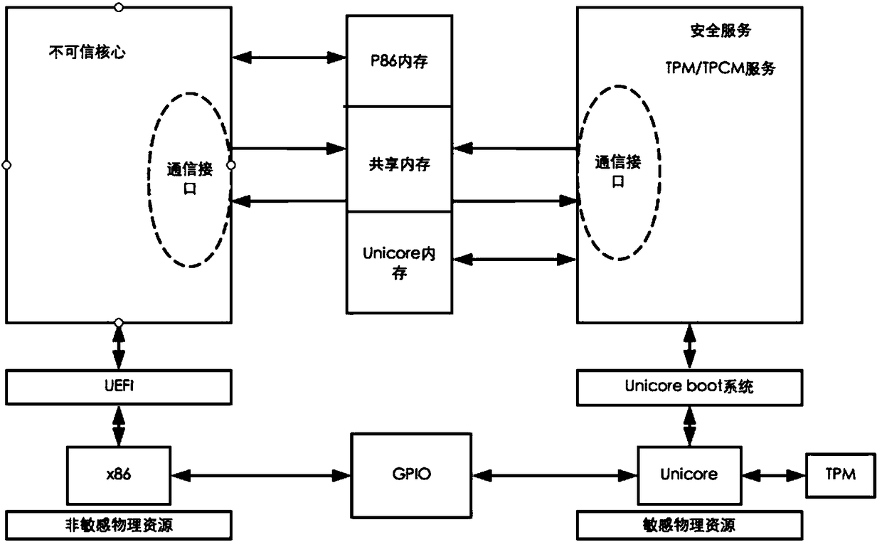 Computer security starting method based on heterogeneous multi-core chip