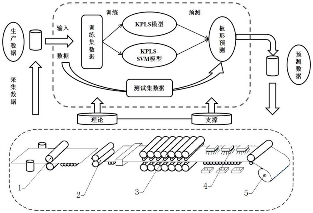 A prediction method of plate convexity based on kernel partial least squares combined with support vector machine