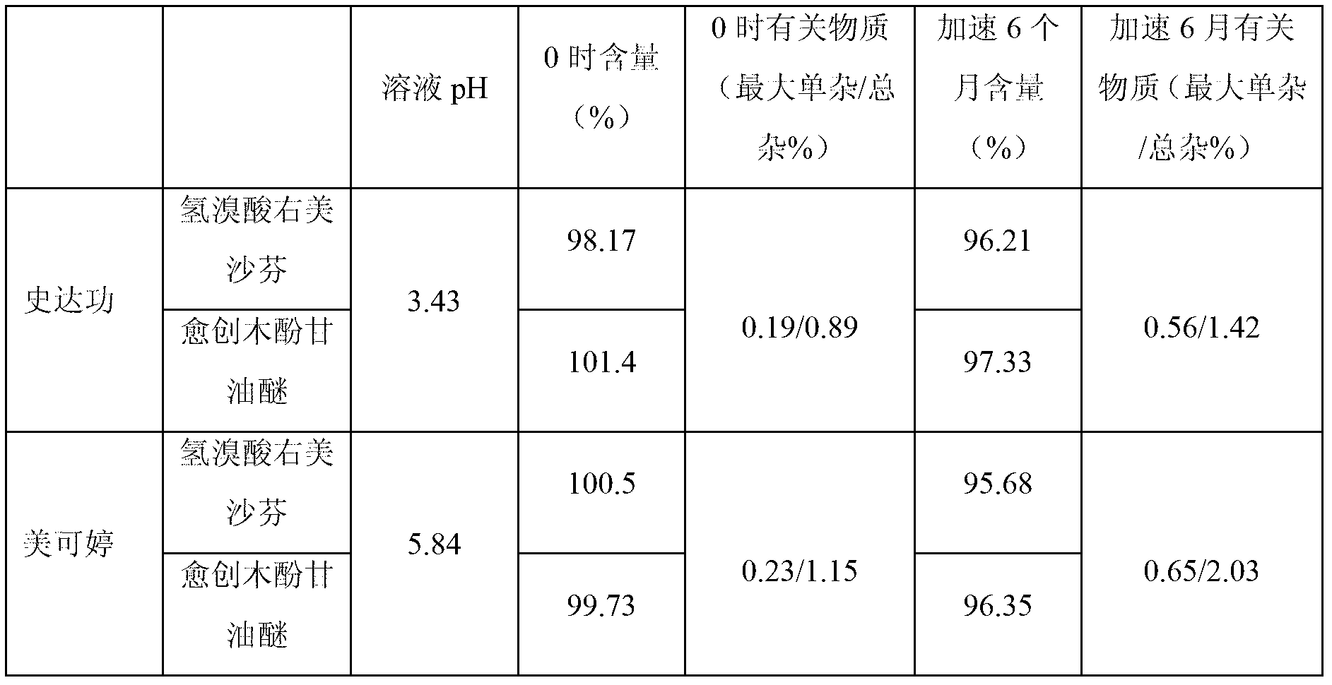 Dextromethorphan hydrobromide and guaiacol glycerin ether oral liquid and preparation method thereof