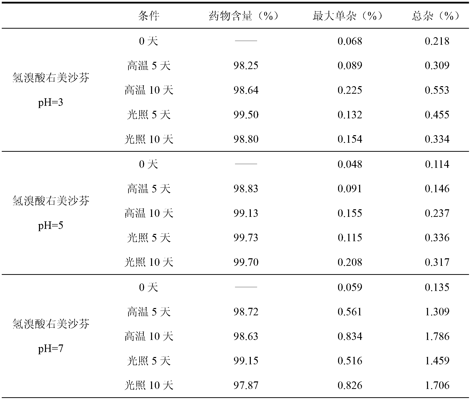 Dextromethorphan hydrobromide and guaiacol glycerin ether oral liquid and preparation method thereof