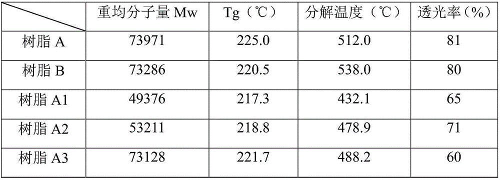 High-performance polysulfone resin and synthesis thereof