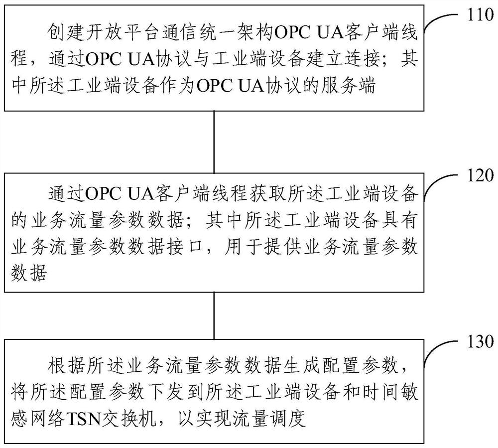 Method, time-sensitive network controller and system for receiving and managing industrial end equipment