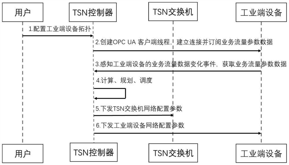 Method, time-sensitive network controller and system for receiving and managing industrial end equipment