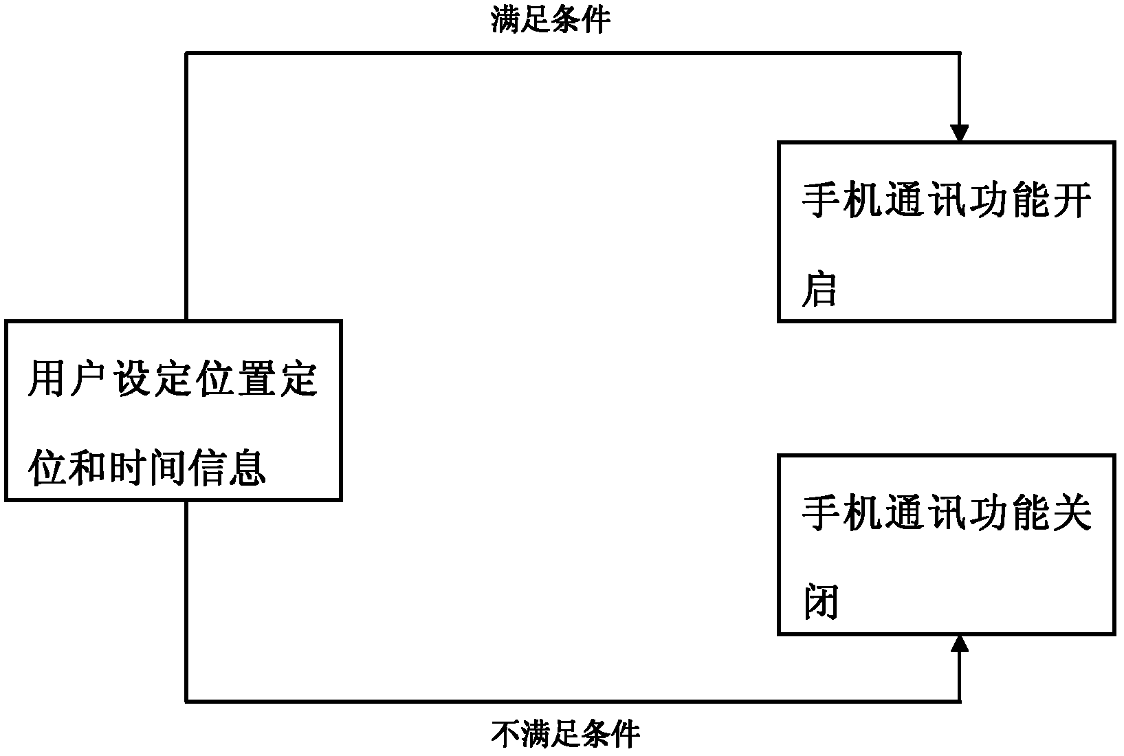 Device and method for controlling communication function based on location and time