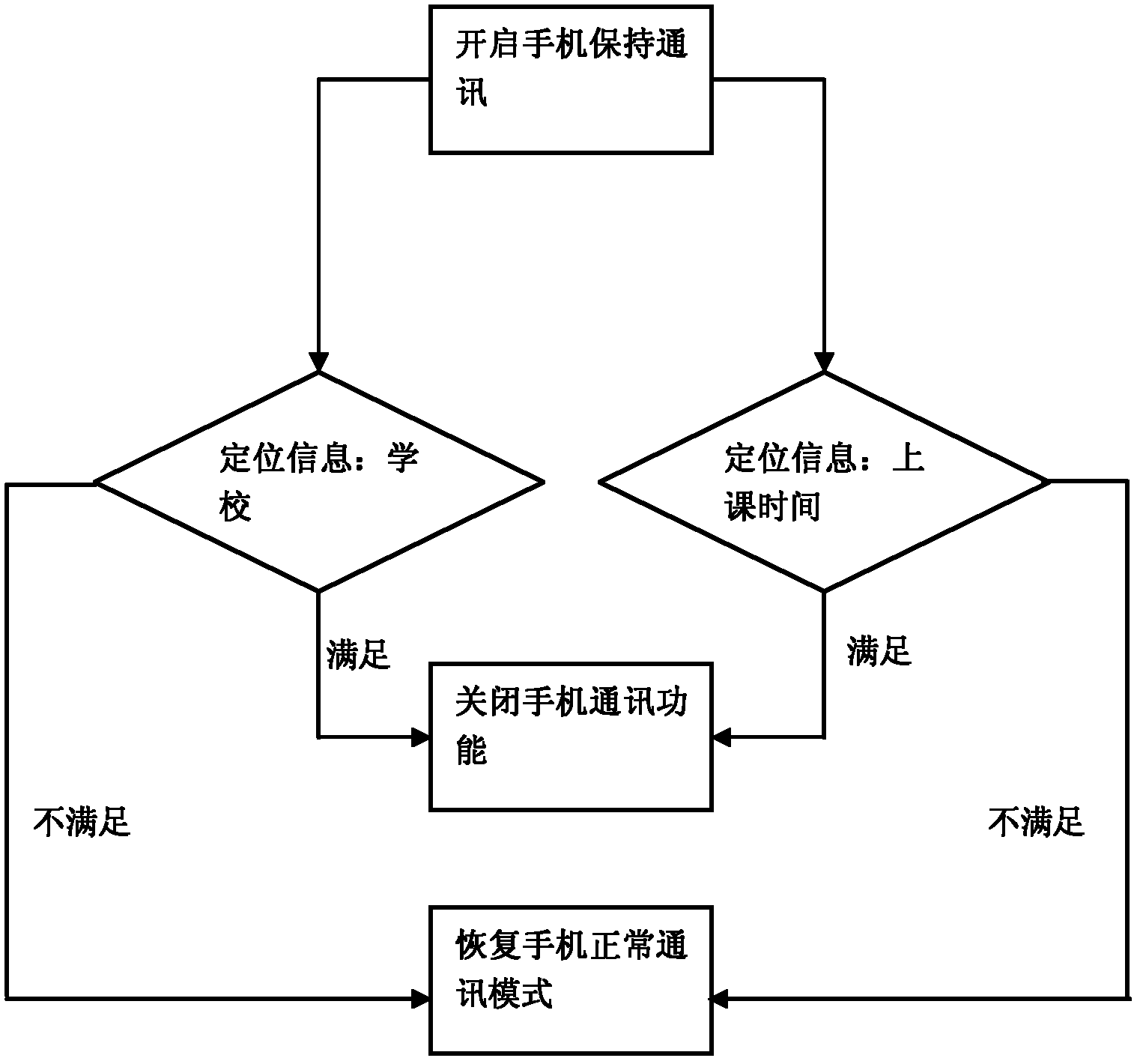 Device and method for controlling communication function based on location and time