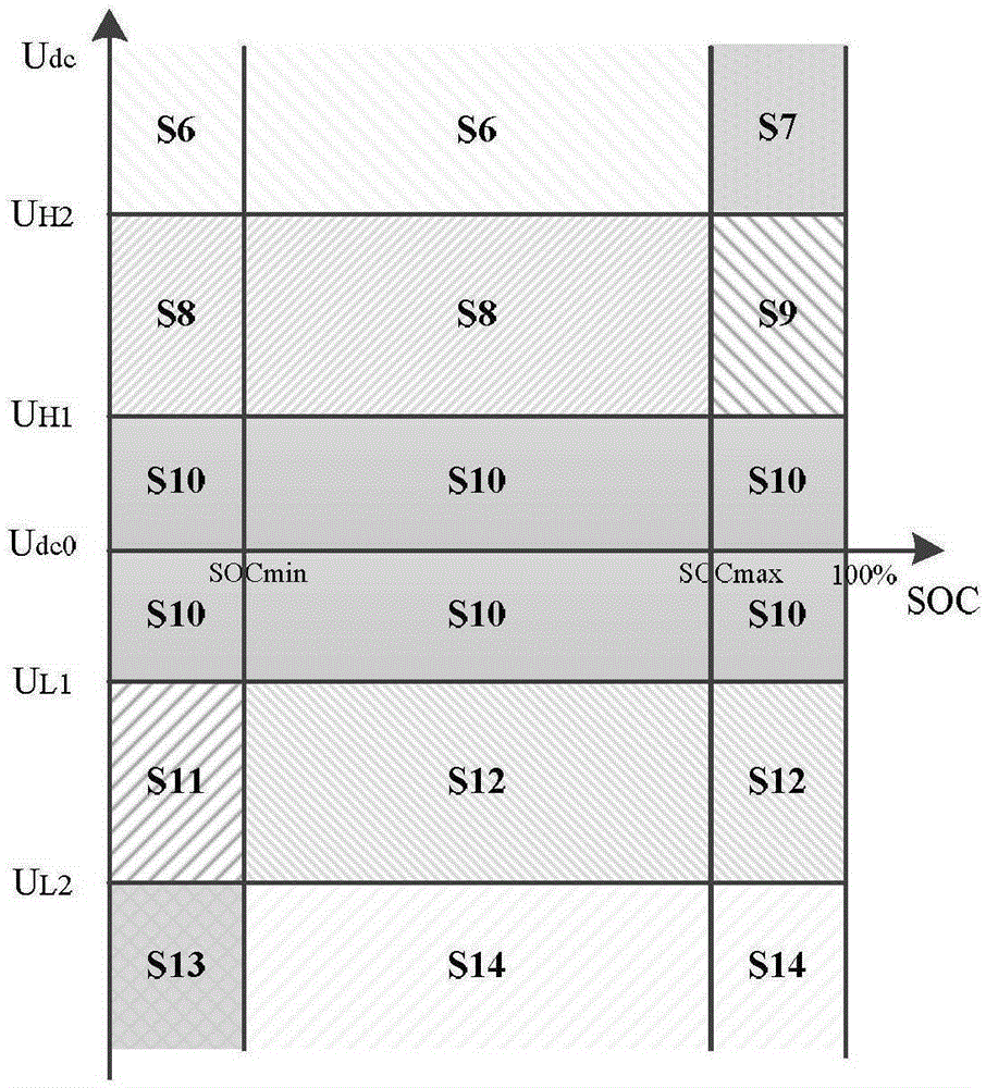 Hybrid energy-storage DC micro grid hierarchical control method