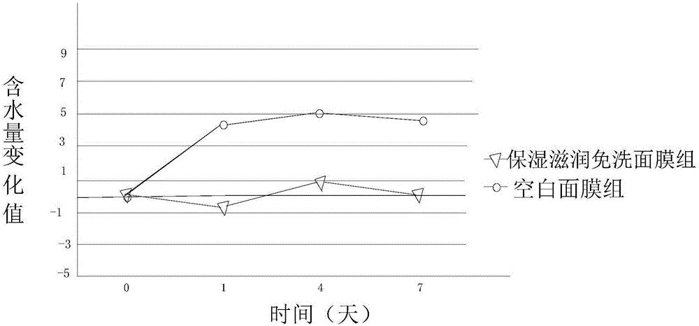 Moisture-preserving and nourishing wash-free mask and preparing method thereof