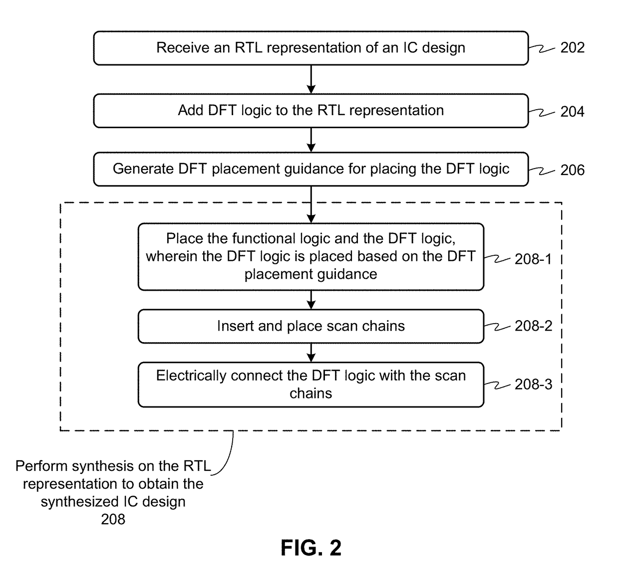 Design-for-testability (DFT) insertion at register-transfer-level (RTL)