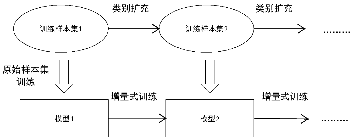 Deep neural network incremental training method and system based on a learning automaton