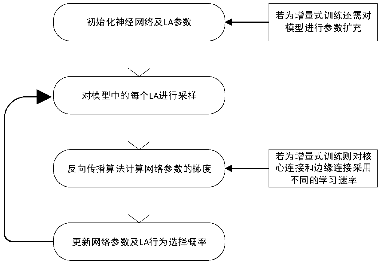 Deep neural network incremental training method and system based on a learning automaton