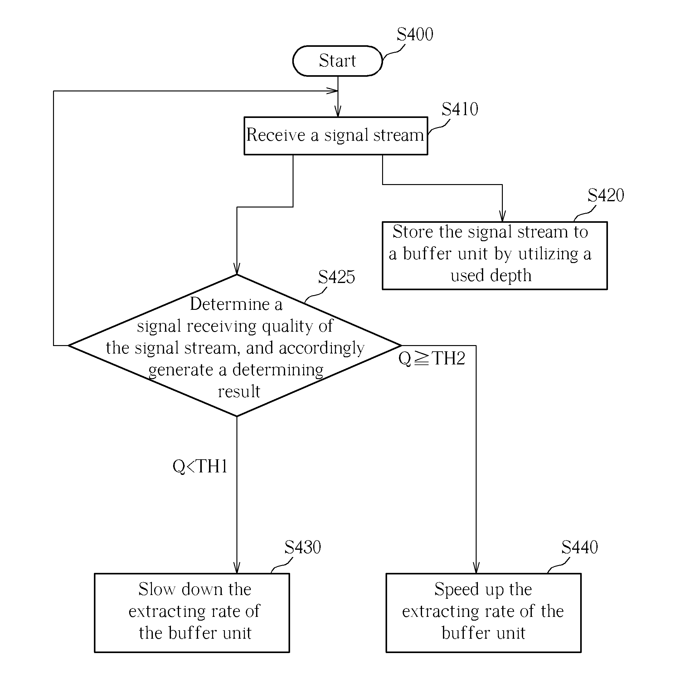 Wireless communication system and method for adjusting used depth of buffer unit in wireless communication system