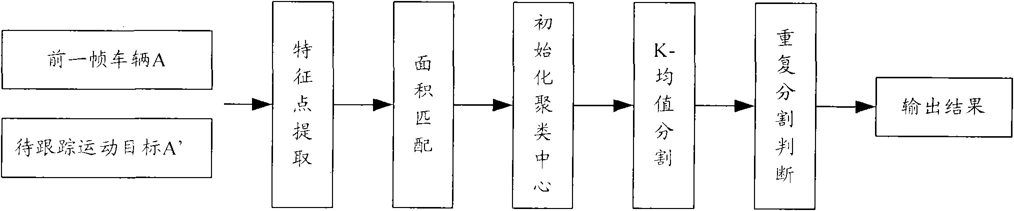 Image segmentation processing method based on area matching optimization K-means clustering algorithm