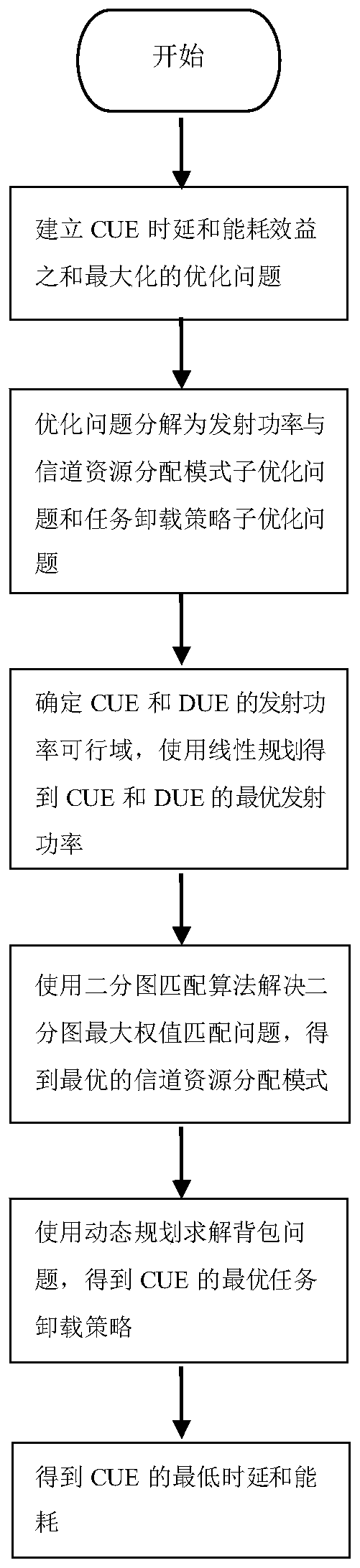 D2D-based multi-access edge computing task unloading method in Internet of Vehicles environment