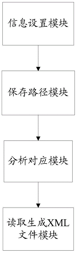 Method and device for converting Excel format testing case into XML (extensive markup language) format