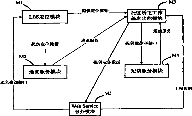 LBS position service based community rectification work management method