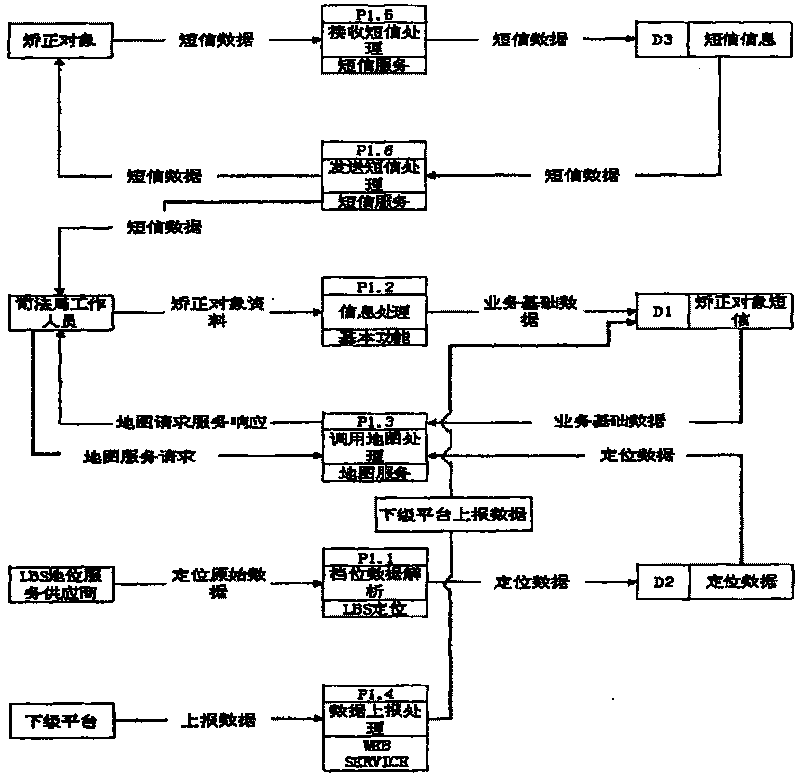 LBS position service based community rectification work management method